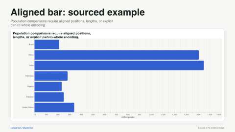Aligned bar: sourced example. Population comparisons require aligned positions, lengths, or explicit part-to-whole encoding. Data source: World Bank.