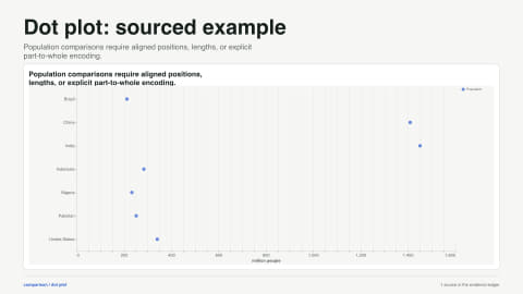 Dot plot: sourced example. Population comparisons require aligned positions, lengths, or explicit part-to-whole encoding. Data source: World Bank.