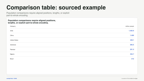 Comparison table: sourced example. Population comparisons require aligned positions, lengths, or explicit part-to-whole encoding. Data source: World Bank.
