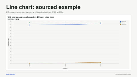 Line chart: sourced example. U.S. energy sources changed at different rates from 2022 to 2024. Data source: U.S. Energy Information Administration.