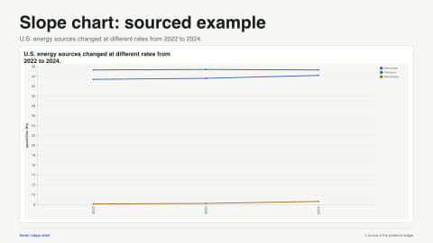 Slope chart: sourced example. U.S. energy sources changed at different rates from 2022 to 2024. Data source: U.S. Energy Information Administration.
