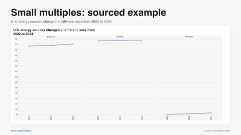 Small multiples: sourced example. U.S. energy sources changed at different rates from 2022 to 2024. Data source: U.S. Energy Information Administration.