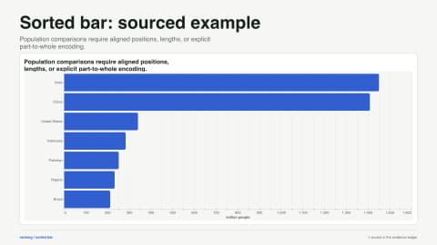 Sorted bar: sourced example. Population comparisons require aligned positions, lengths, or explicit part-to-whole encoding. Data source: World Bank.