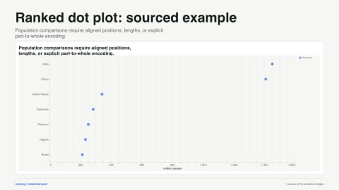Ranked dot plot: sourced example. Population comparisons require aligned positions, lengths, or explicit part-to-whole encoding. Data source: World Bank.