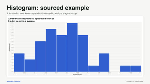 Histogram: sourced example. A distribution view reveals spread and overlap hidden by a single average. Data source: Palmer Station LTER and palmerpenguins.