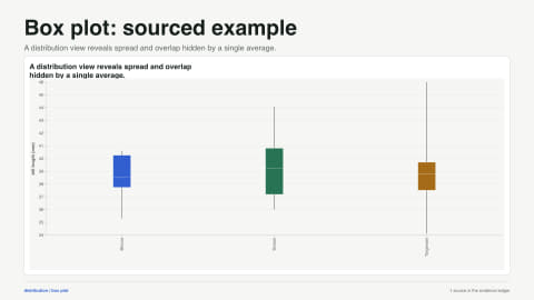 Box plot: sourced example. A distribution view reveals spread and overlap hidden by a single average. Data source: Palmer Station LTER and palmerpenguins.