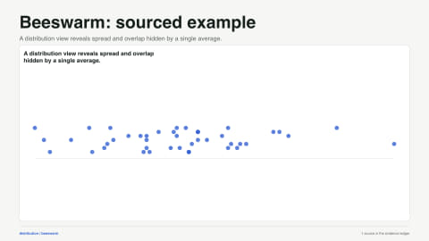 Beeswarm: sourced example. A distribution view reveals spread and overlap hidden by a single average. Data source: Palmer Station LTER and palmerpenguins.