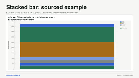 Stacked bar: sourced example. India and China dominate the population mix among the seven selected countries. Data source: World Bank.
