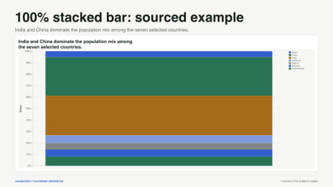 100% stacked bar: sourced example. India and China dominate the population mix among the seven selected countries. Data source: World Bank.