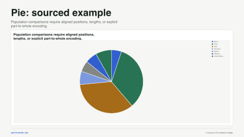 Pie: sourced example. Population comparisons require aligned positions, lengths, or explicit part-to-whole encoding. Data source: World Bank.