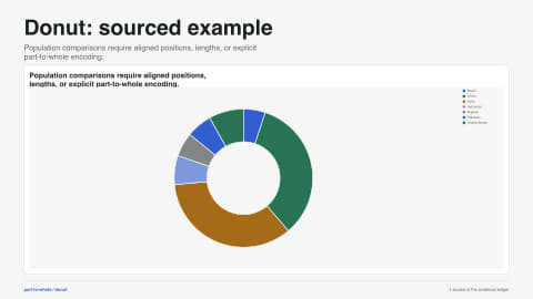 Donut: sourced example. Population comparisons require aligned positions, lengths, or explicit part-to-whole encoding. Data source: World Bank.