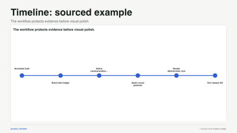 Timeline: sourced example. The workflow protects evidence before visual polish. Data source: Evidence Studio project reference.