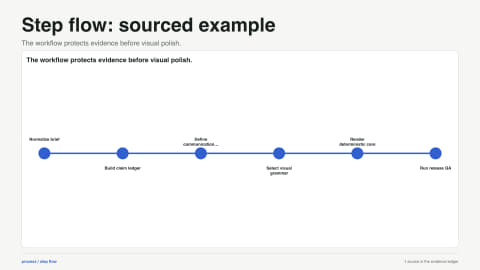 Step flow: sourced example. The workflow protects evidence before visual polish. Data source: Evidence Studio project reference.
