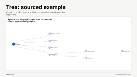 Tree: sourced example. A production infographic agent is an orchestrated suite of specialized capabilities. Data source: Evidence Studio project reference.
