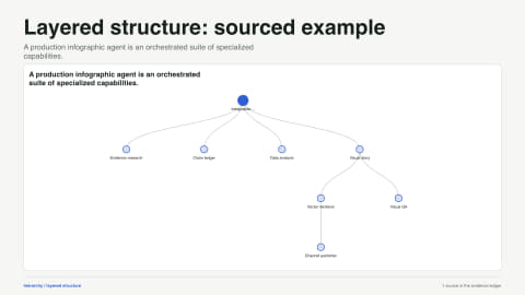 Layered structure: sourced example. A production infographic agent is an orchestrated suite of specialized capabilities. Data source: Evidence Studio project reference.
