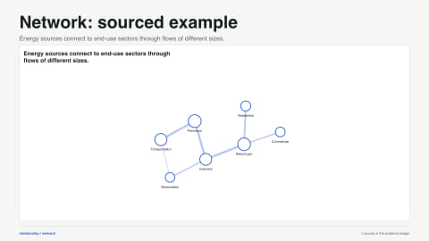 Network: sourced example. Energy sources connect to end-use sectors through flows of different sizes. Data source: U.S. Energy Information Administration.