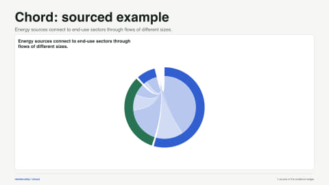 Chord: sourced example. Energy sources connect to end-use sectors through flows of different sizes. Data source: U.S. Energy Information Administration.