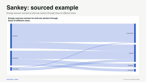 Sankey: sourced example. Energy sources connect to end-use sectors through flows of different sizes. Data source: U.S. Energy Information Administration.
