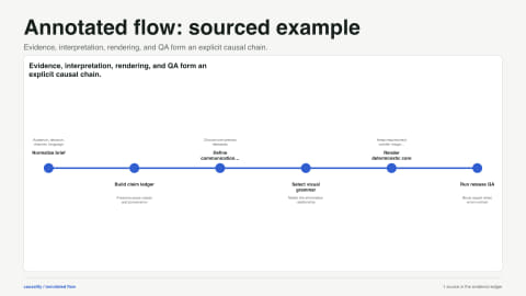 Annotated flow: sourced example. Evidence, interpretation, rendering, and QA form an explicit causal chain. Data source: Evidence Studio project reference.
