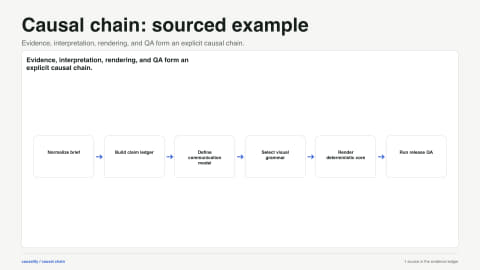 Causal chain: sourced example. Evidence, interpretation, rendering, and QA form an explicit causal chain. Data source: Evidence Studio project reference.