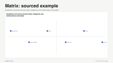 Matrix: sourced example. Qualitative structures should make categories and relationships scannable. Data source: Evidence Studio project reference.