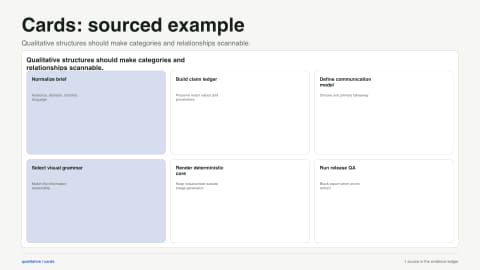 Cards: sourced example. Qualitative structures should make categories and relationships scannable. Data source: Evidence Studio project reference.