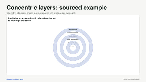 Concentric layers: sourced example. Qualitative structures should make categories and relationships scannable. Data source: Evidence Studio project reference.