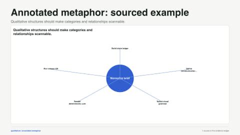 Annotated metaphor: sourced example. Qualitative structures should make categories and relationships scannable. Data source: Evidence Studio project reference.